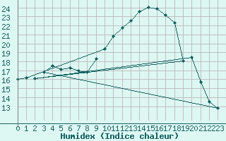 Courbe de l'humidex pour Bergerac (24)