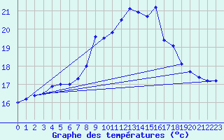 Courbe de tempratures pour Leeming