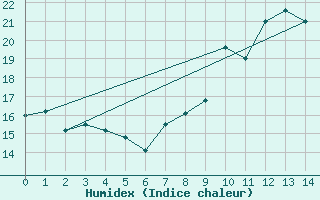 Courbe de l'humidex pour Le Val-d'Ajol (88)