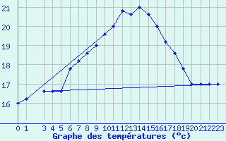 Courbe de tempratures pour Monte Scuro