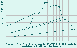 Courbe de l'humidex pour Gurahont
