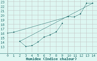 Courbe de l'humidex pour Gurahont