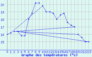 Courbe de tempratures pour Monte Scuro