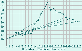 Courbe de l'humidex pour Ouessant (29)