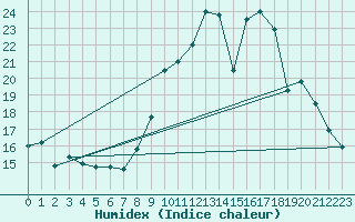 Courbe de l'humidex pour Saint-Jean-de-Vedas (34)