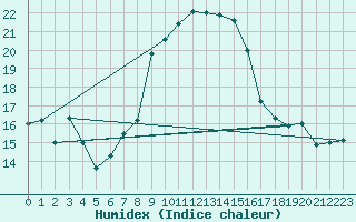 Courbe de l'humidex pour Deuselbach