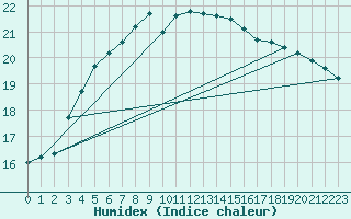 Courbe de l'humidex pour Woluwe-Saint-Pierre (Be)