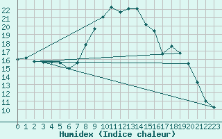 Courbe de l'humidex pour Krusevac