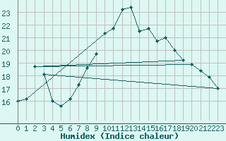 Courbe de l'humidex pour Mhling