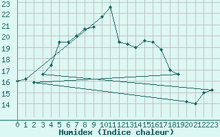 Courbe de l'humidex pour Combs-la-Ville (77)