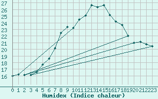 Courbe de l'humidex pour Hohe Wand / Hochkogelhaus