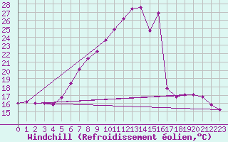 Courbe du refroidissement olien pour Mhleberg