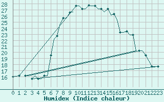Courbe de l'humidex pour Chrysoupoli Airport
