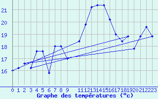 Courbe de tempratures pour Capo Bellavista