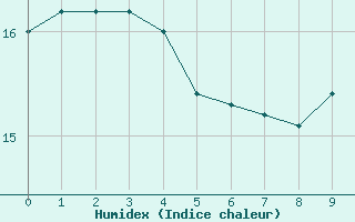 Courbe de l'humidex pour Walney Island