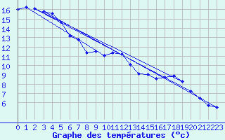 Courbe de tempratures pour Shaffhausen