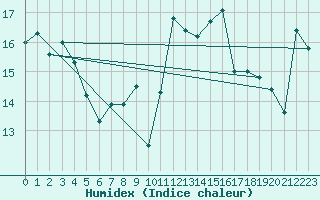 Courbe de l'humidex pour Cap Mele (It)