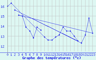Courbe de tempratures pour Cap Bar (66)