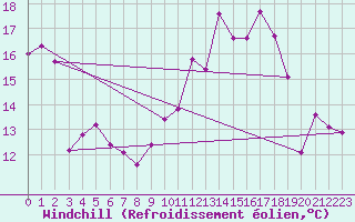 Courbe du refroidissement olien pour Chteaudun (28)