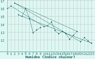 Courbe de l'humidex pour Bari