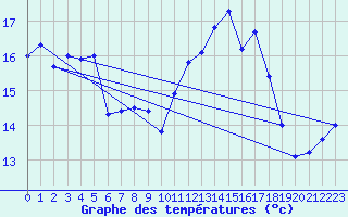 Courbe de tempratures pour Vannes-Sn (56)