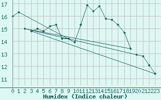 Courbe de l'humidex pour Grosserlach-Mannenwe