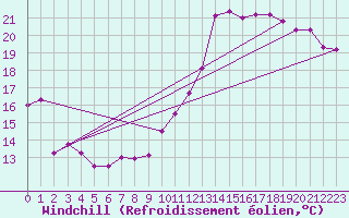 Courbe du refroidissement olien pour Le Bourget (93)
