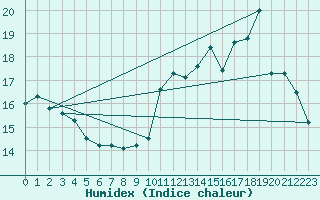 Courbe de l'humidex pour Pordic (22)