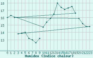 Courbe de l'humidex pour Biache-Saint-Vaast (62)