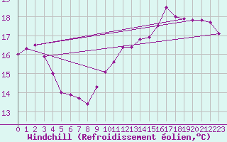 Courbe du refroidissement olien pour Brignogan (29)