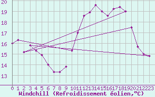 Courbe du refroidissement olien pour Bordeaux (33)