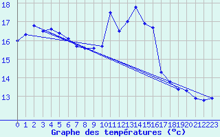 Courbe de tempratures pour Finner