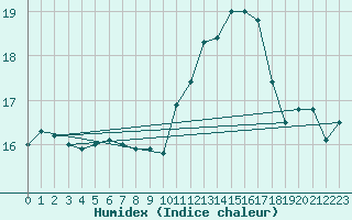 Courbe de l'humidex pour Montredon des Corbires (11)