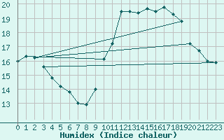 Courbe de l'humidex pour Cap de la Hve (76)