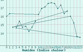 Courbe de l'humidex pour Le Havre - Octeville (76)