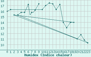 Courbe de l'humidex pour Canakkale