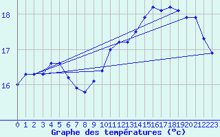 Courbe de tempratures pour Landivisiau (29)