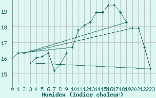 Courbe de l'humidex pour Vannes-Sn (56)