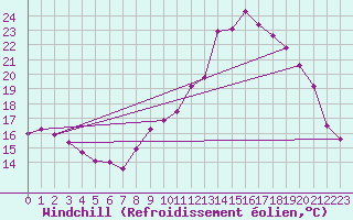 Courbe du refroidissement olien pour Recoubeau (26)
