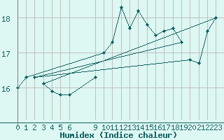 Courbe de l'humidex pour Vias (34)