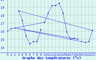 Courbe de tempratures pour Figari (2A)