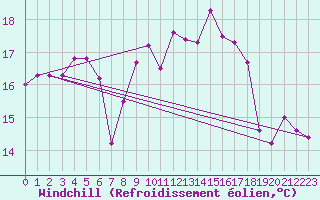 Courbe du refroidissement olien pour Skillinge