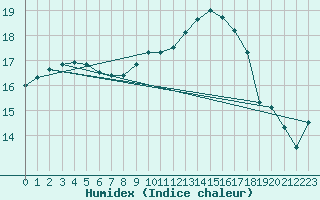 Courbe de l'humidex pour Bordeaux (33)