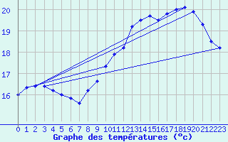 Courbe de tempratures pour Dunkerque (59)