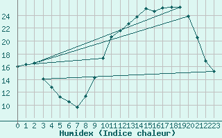 Courbe de l'humidex pour Treize-Vents (85)