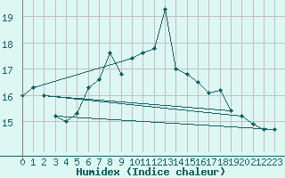 Courbe de l'humidex pour Eisenach