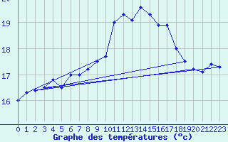 Courbe de tempratures pour Bares