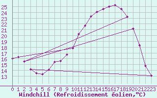Courbe du refroidissement olien pour Pertuis - Le Farigoulier (84)