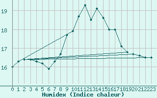 Courbe de l'humidex pour Giessen