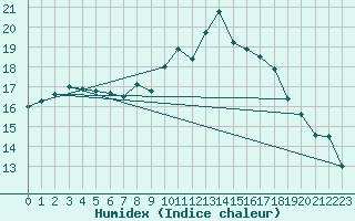 Courbe de l'humidex pour Dax (40)